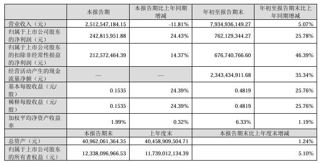 分布式光伏业务规模扩大！协鑫能科Q3净利润同比增加24.43%