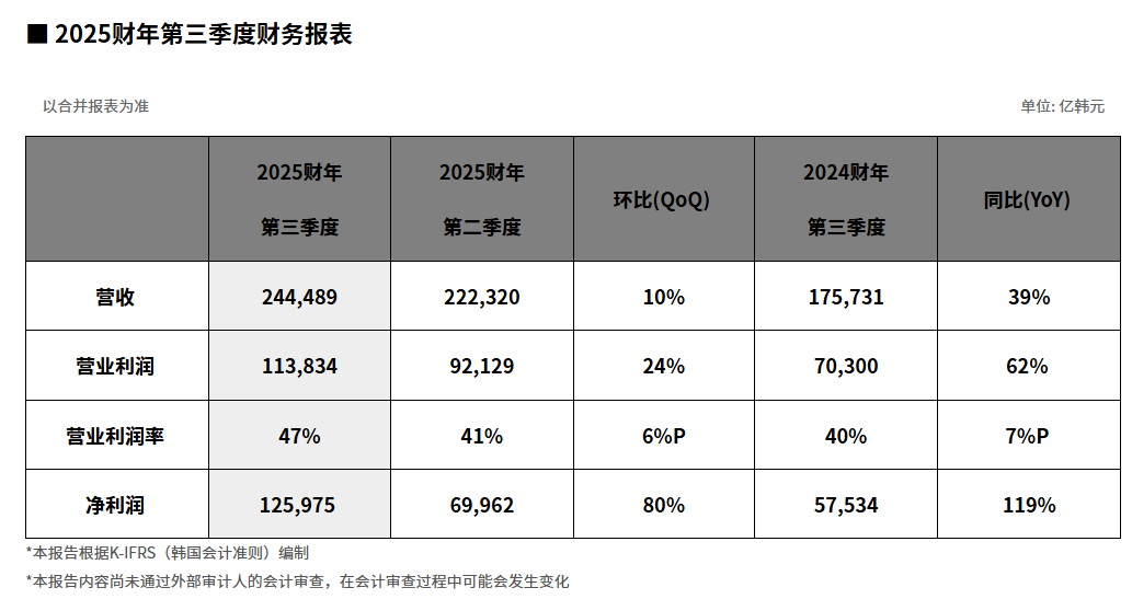 SK 海力士 2025 三季度营业利润达 11.38 万亿韩元同比增长 62%，创历史新高
