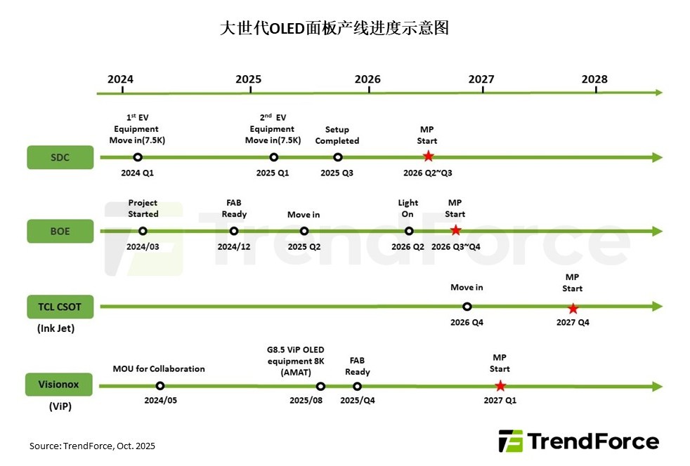 Trendforce 解读 8.6 代线 OLED 两大阵营:三星、京东方稳扎稳打,维信诺、华星另辟蹊径