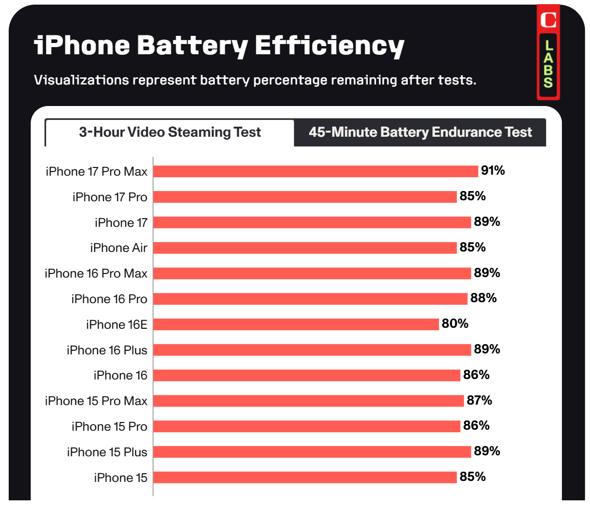 CNET 实测 iPhone Air 续航：日常使用撑一天，高强度场景是短板