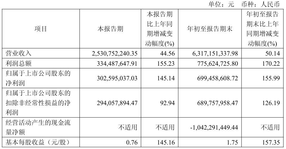 国产 CMOS 厂商思特威 Q3 净利润 3 亿元,同比大增 145.14%