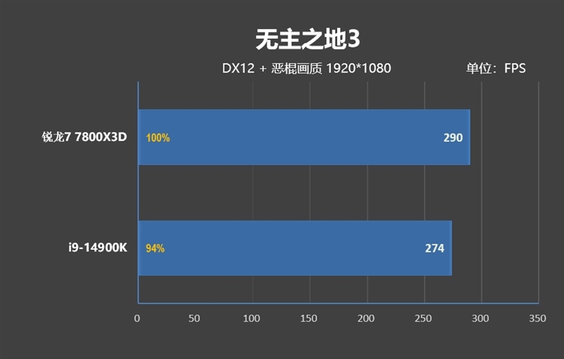 锐龙7 上市2年依旧是完美的游戏处理器！7800X3D VS. 酷睿i9-14900K