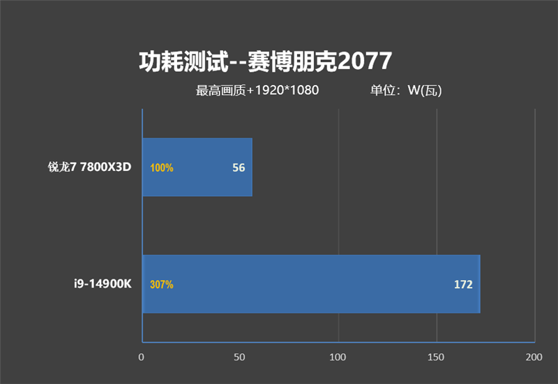 锐龙7 上市2年依旧是完美的游戏处理器！7800X3D VS. 酷睿i9-14900K