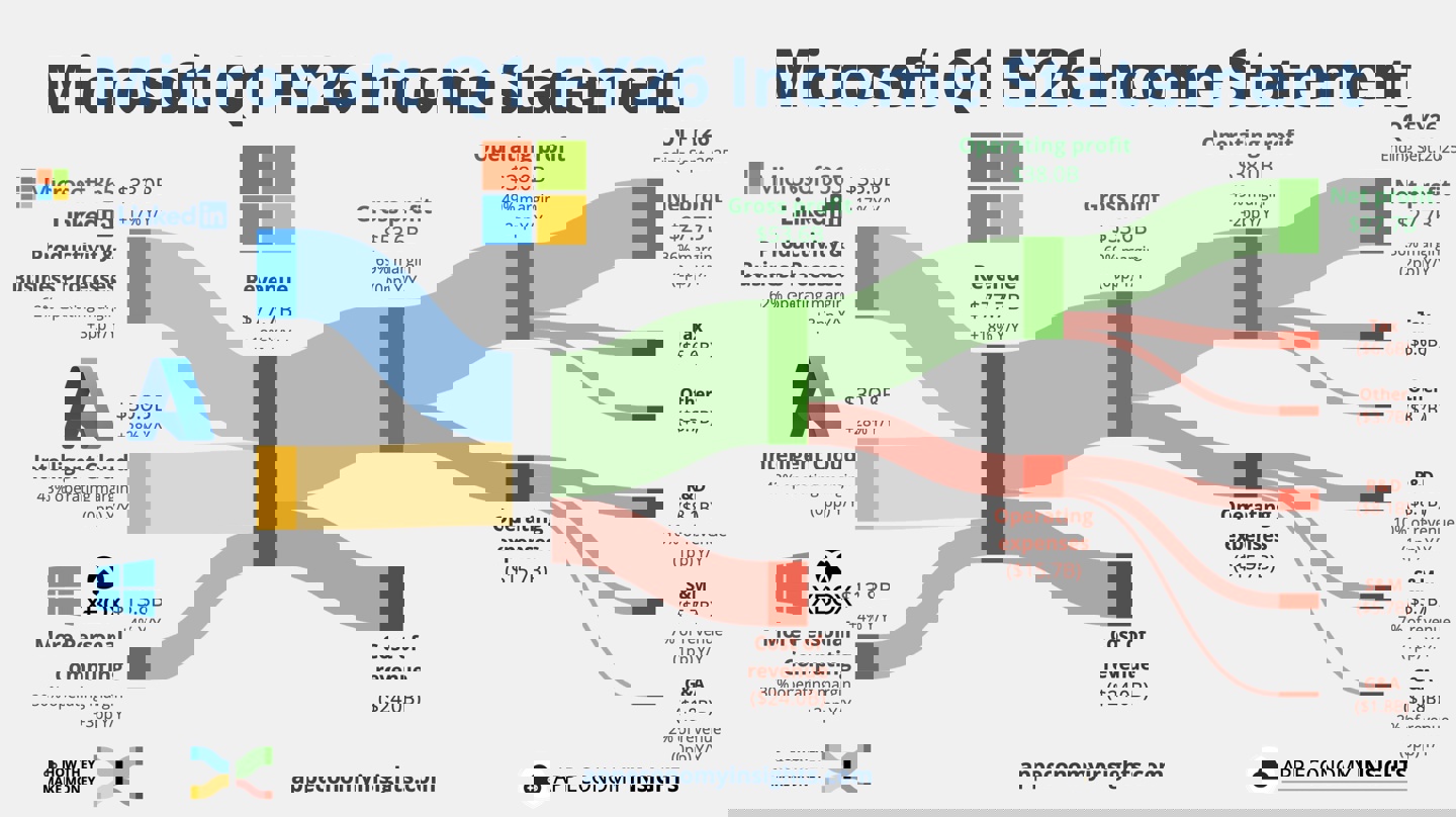 微软 2026 财年第 1 财季 Xbox 硬件销售收入同比暴跌 29%