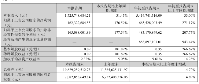2024 年亏损 12.88 亿元，完美世界今年前三季度净利润大涨 271.17% 至 6.66 亿元