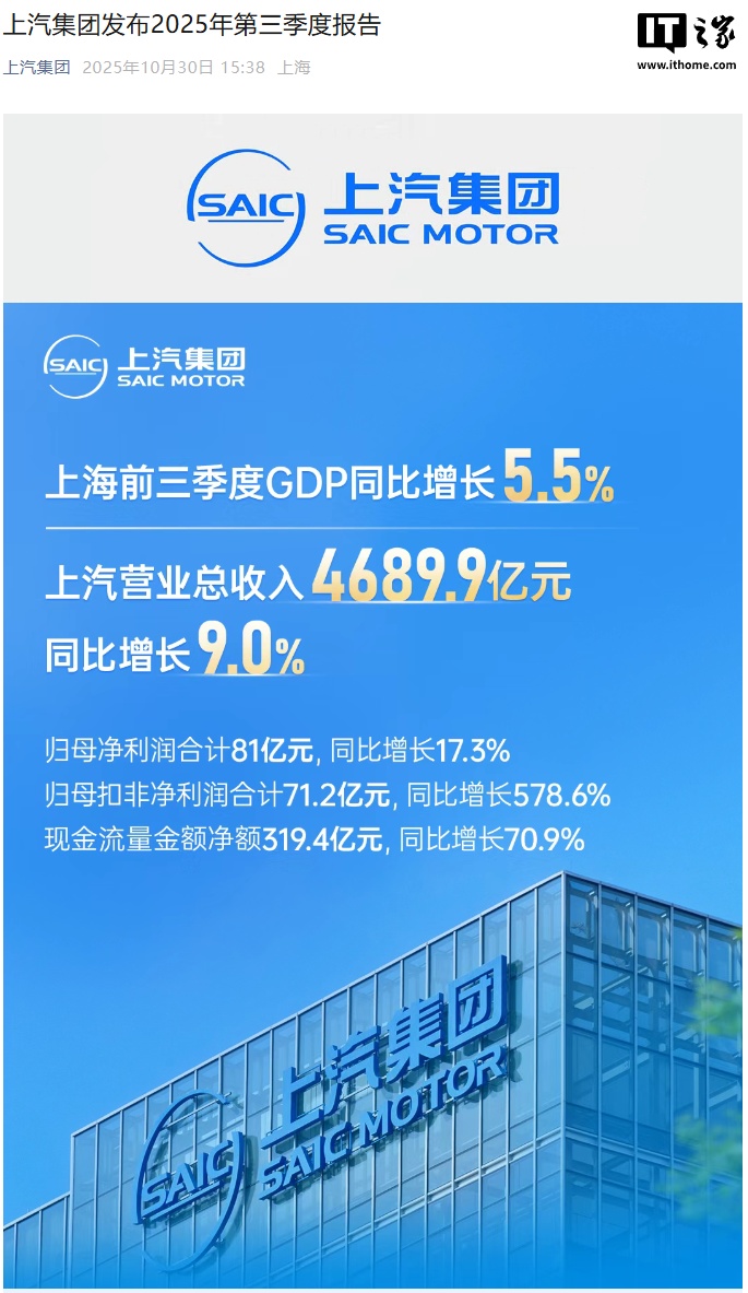 上汽集团：2025 年第三季度净利润 20.8 亿元同比增长 644.9%，整车批售 114.1 万辆