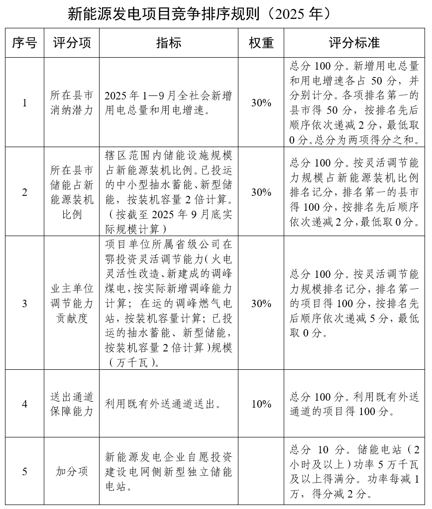 1000Nm³/h制氢能力配套50MW发电项目！湖北发布新政