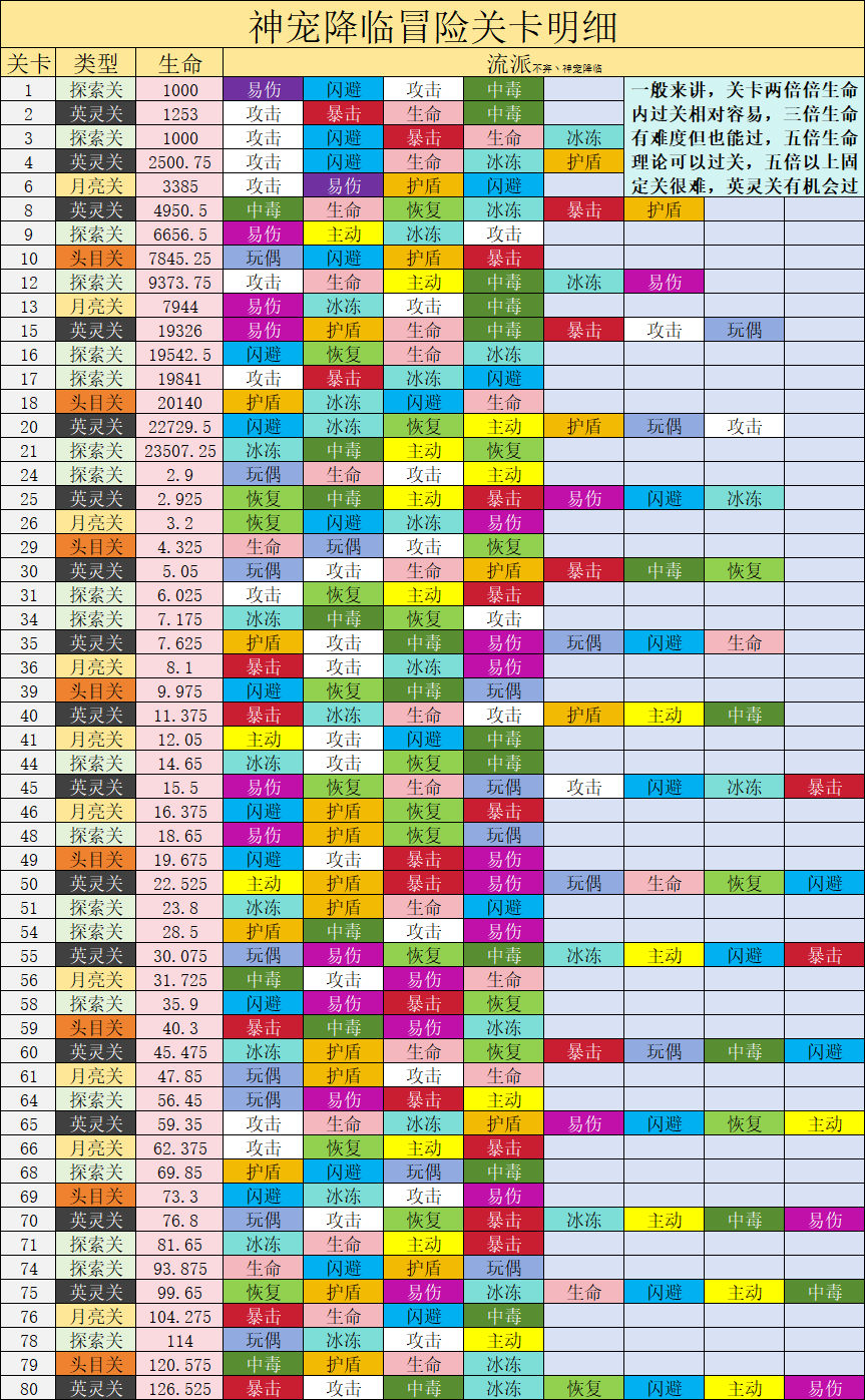 《神宠降临》英灵关卡前期发育攻略