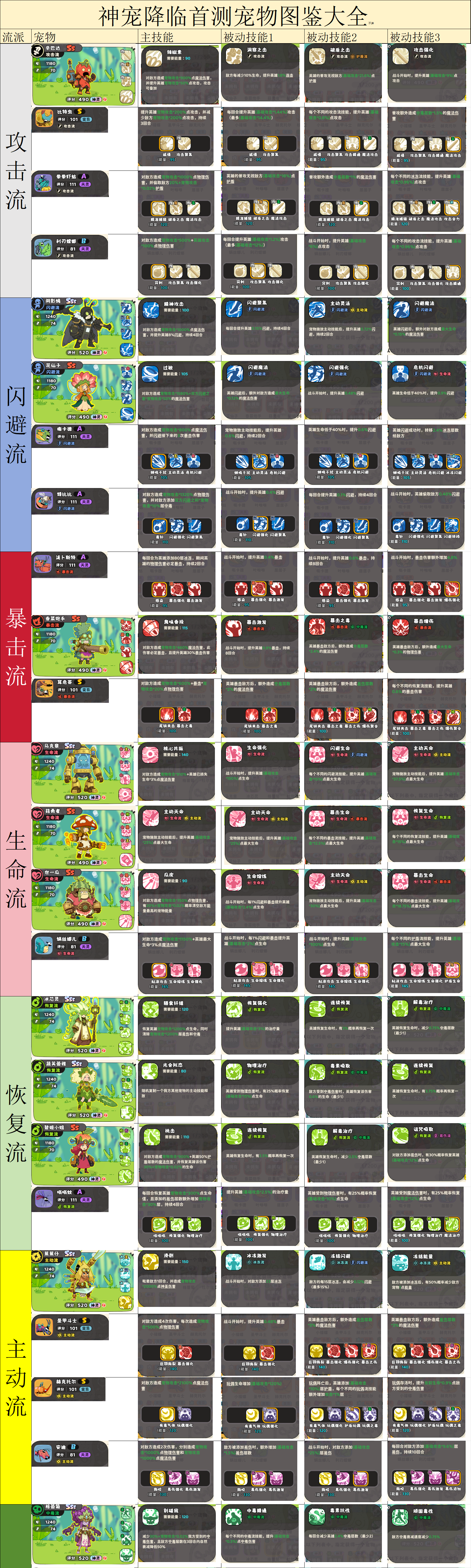 《神宠降临》全宠物图鉴及技能汇总