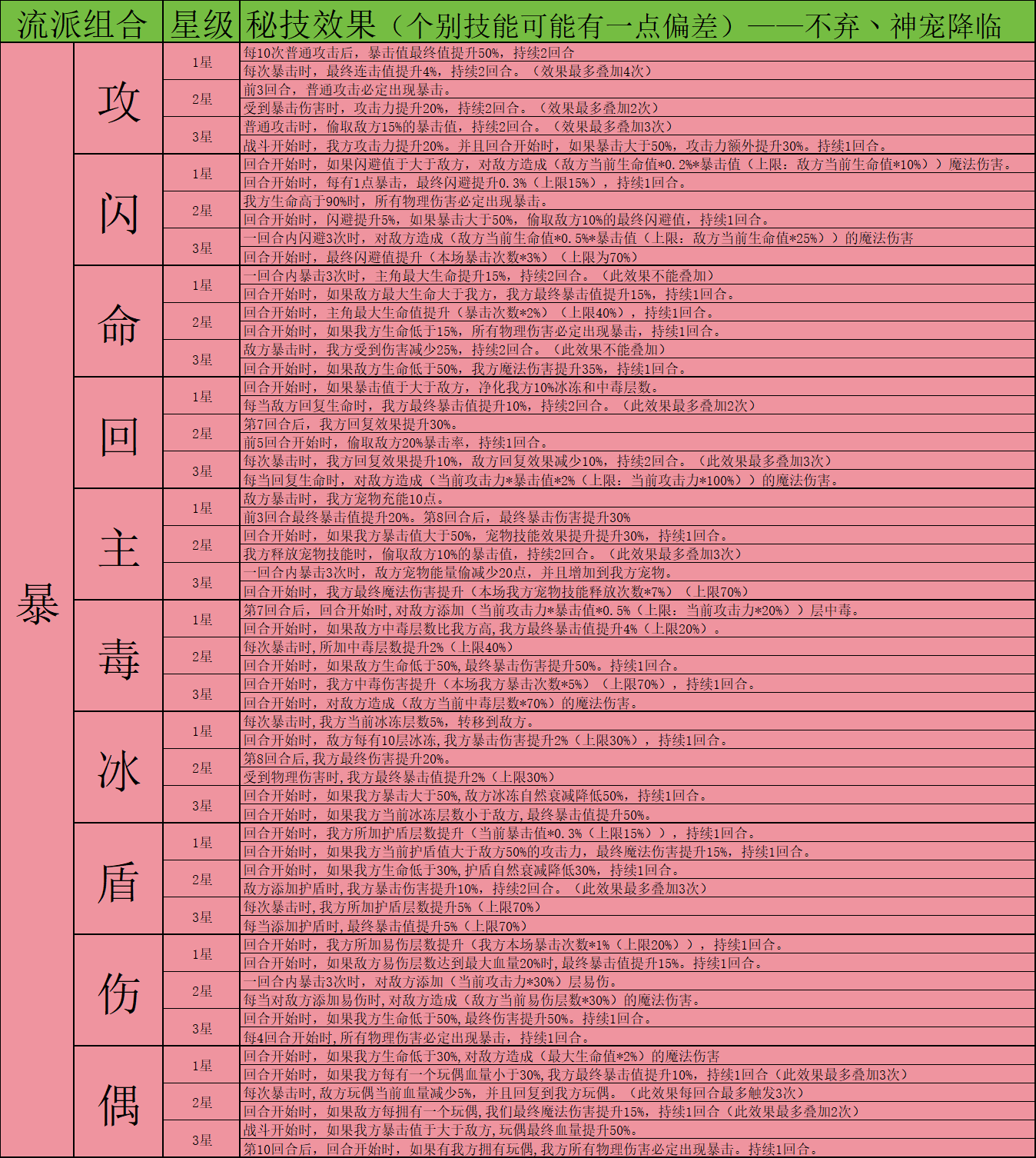 《神宠降临》双属性秘技介绍