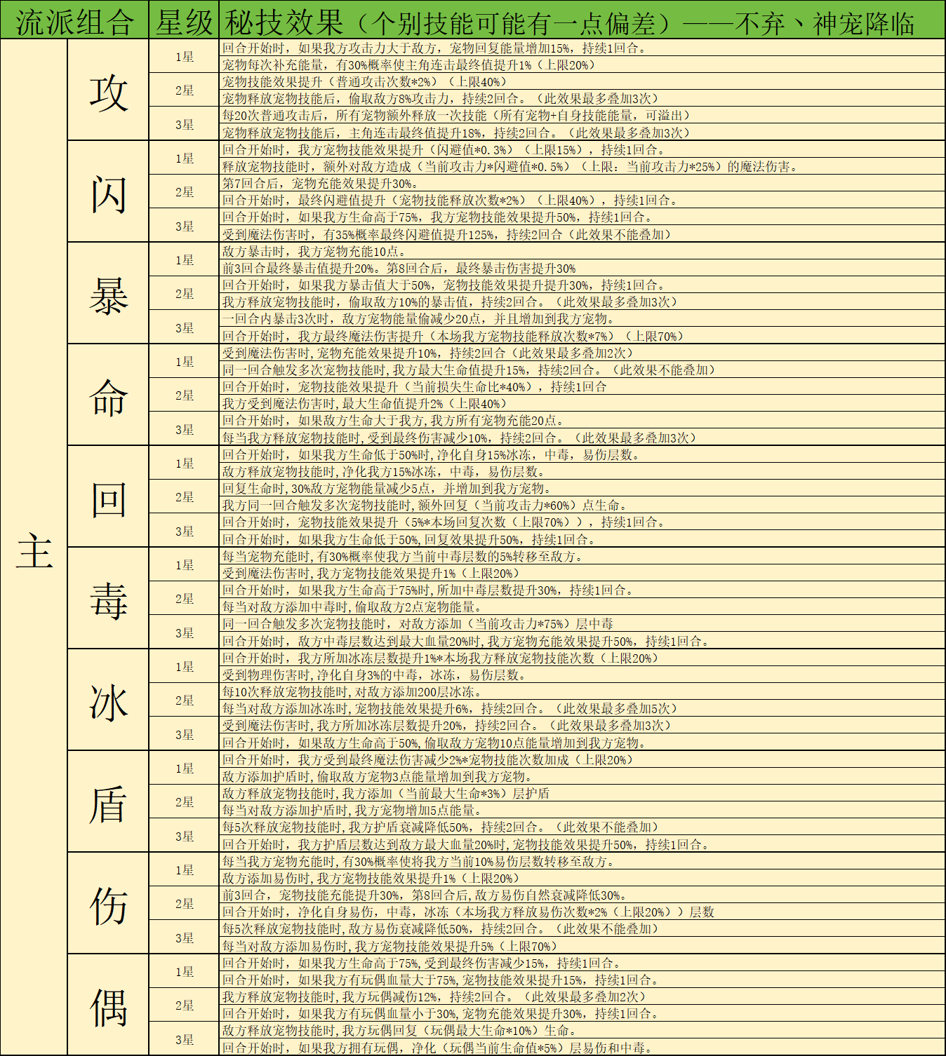 《神宠降临》双属性秘技介绍