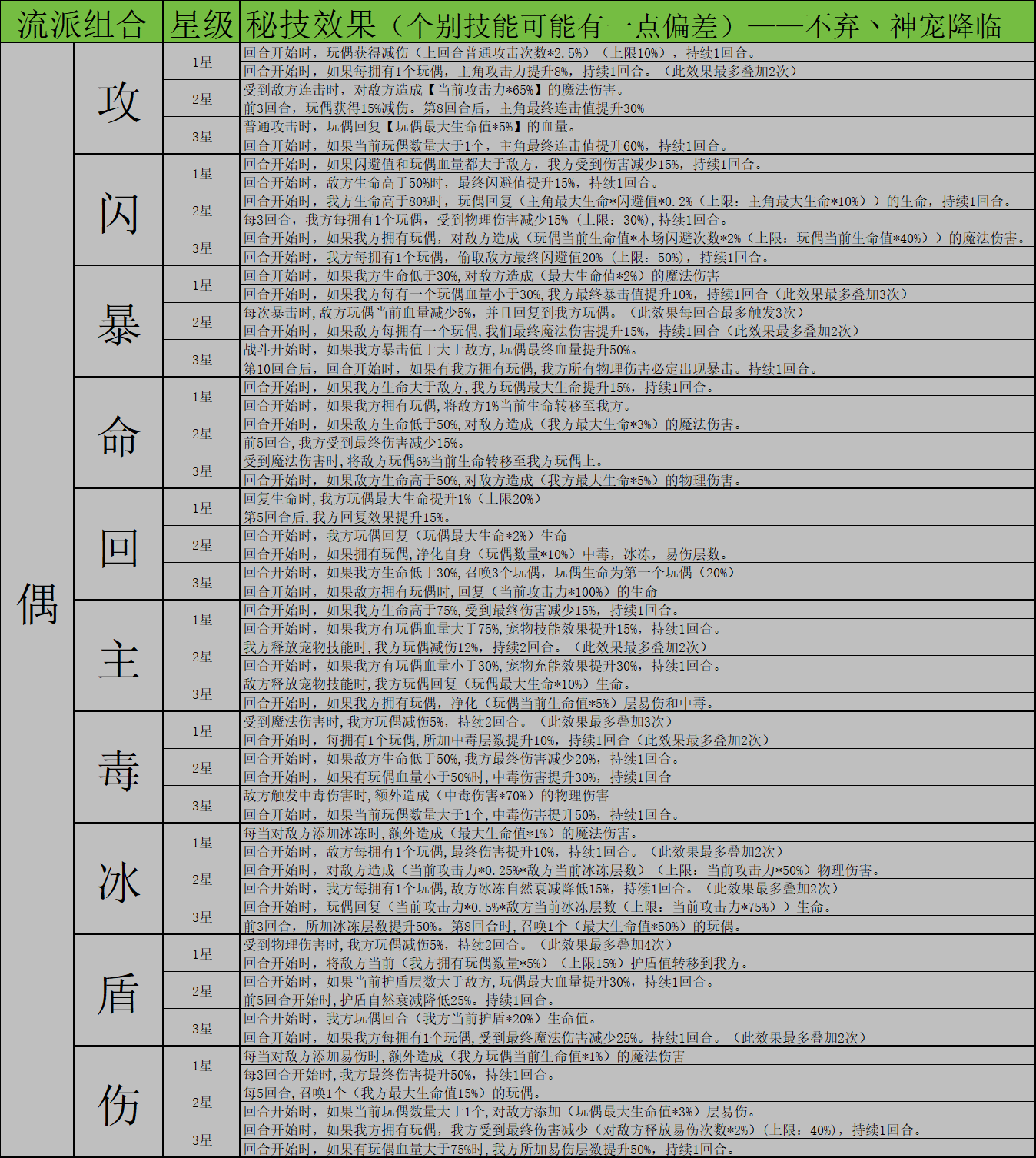 《神宠降临》双属性秘技介绍