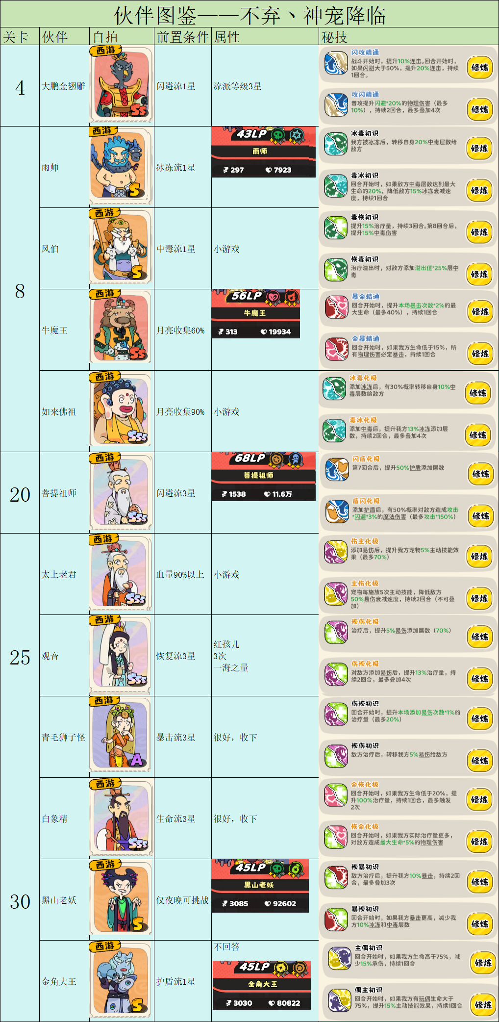 《神宠降临》伙伴图鉴之前置条件及战力一览