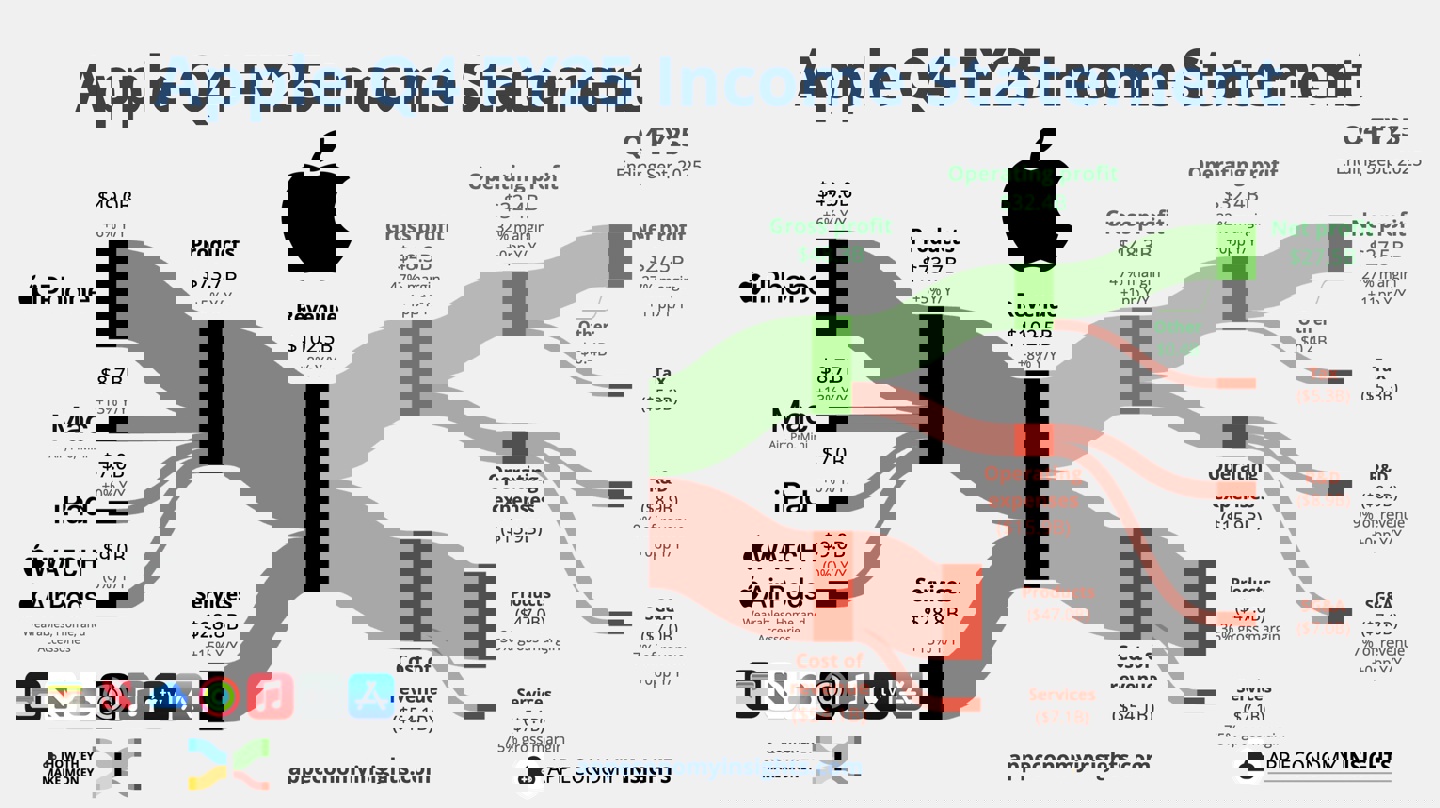 15 年来第三次：苹果财报后股价罕见飙升，2025 财年第 4 财季营收破 1000 亿美元同比增 8%