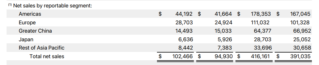 苹果 2025 财年第 4 财季全球营收 1024.7 亿美元创同期新高,同比增长 7.94%;大中华区营收 144.93 亿美元,下降 3.59%
