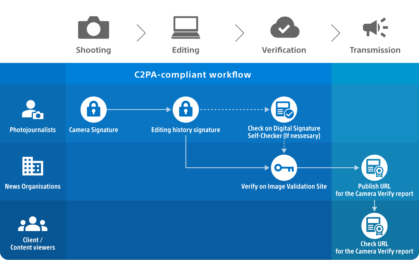 索尼推出视频防伪技术，用 3D 景深数据戳穿 AI 生成的“假人”