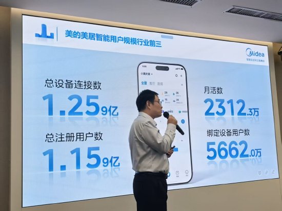 美的集团尚喆:美的美居智能用户规模已达行业前三,设备连接数超 1.259 亿