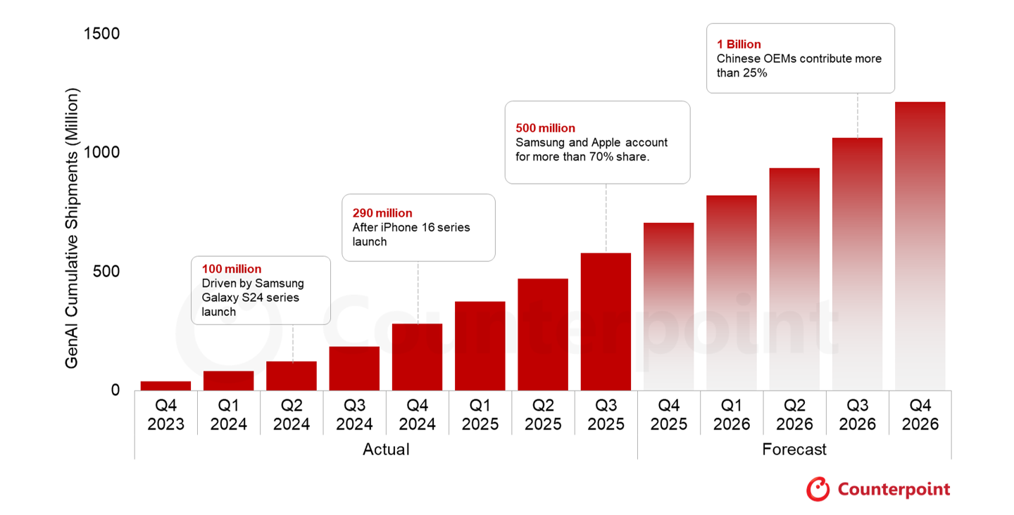 CounterPoint：AI 手机不到 2 年全球累计出货量破 5 亿台，正成为你的“最强大脑”