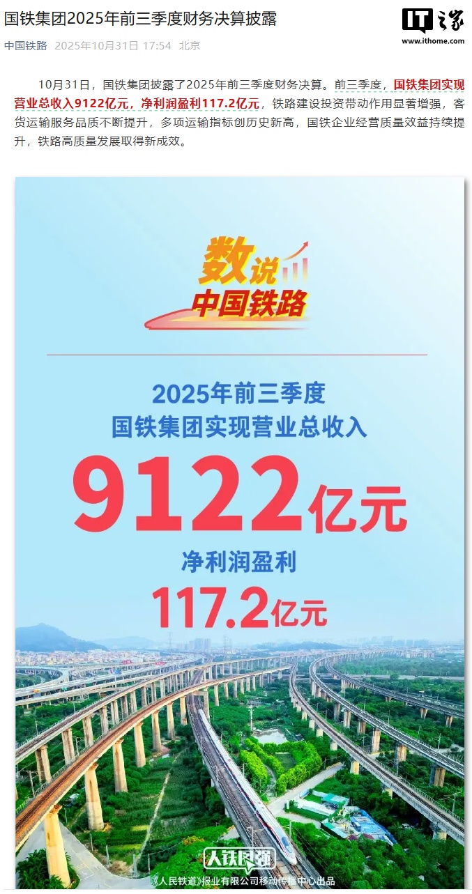 国铁集团 2025 年前三季度营收 9122 亿同比增长 1%,净利润 117.2 亿同比下降 9%