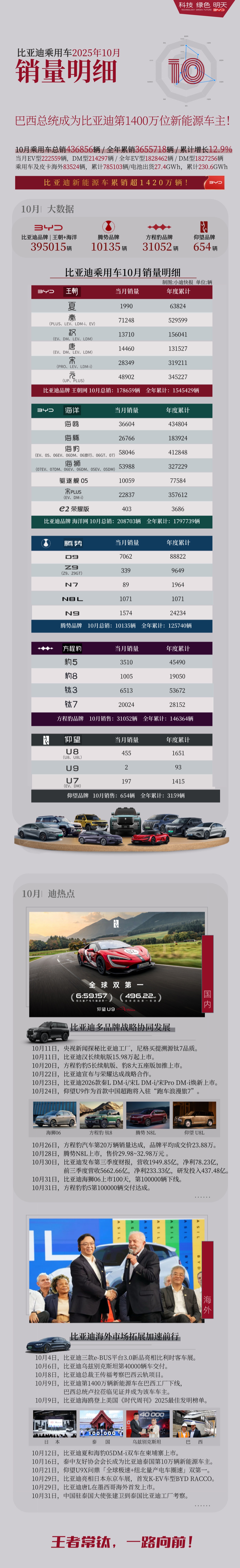 比亚迪 10 月各车型销量明细公布：秦 7.1 万台、海豹 5.8 万台等