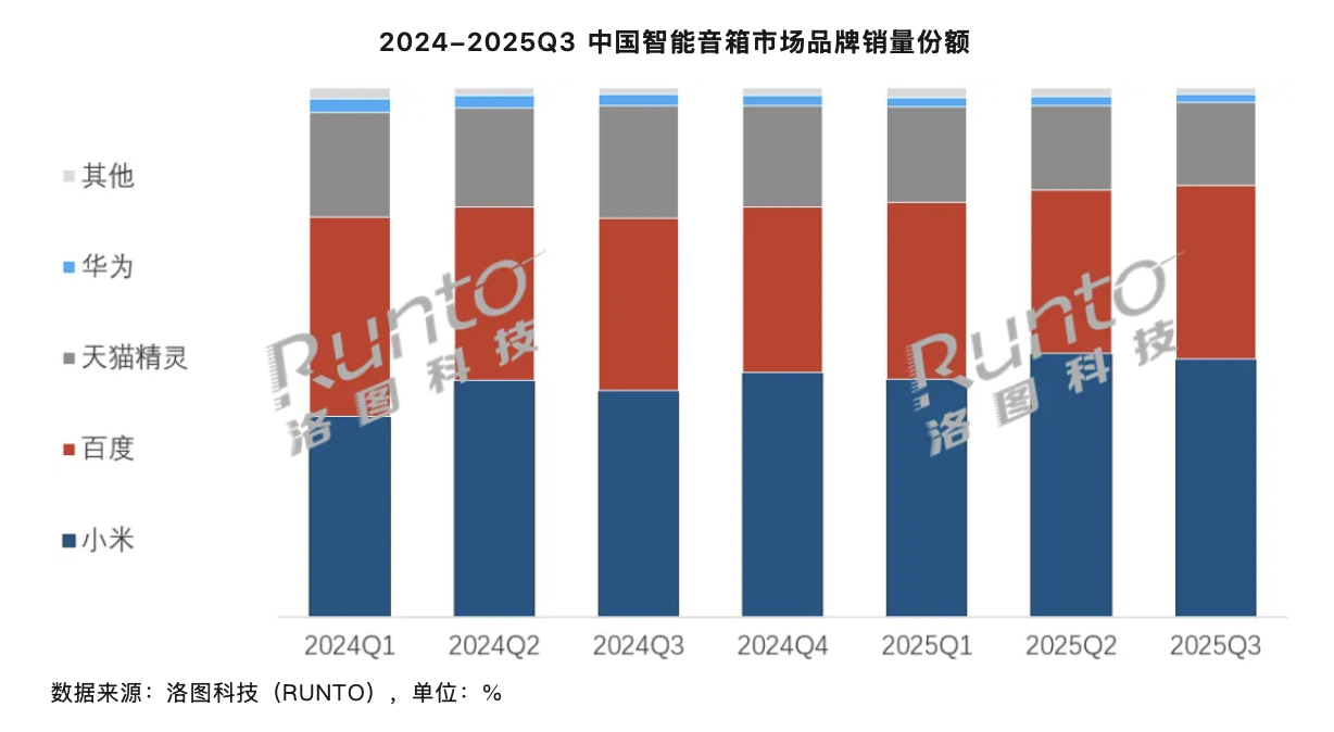 2025 年第三季度中国大陆智能音箱销量 305.7 万台同比降 11.9%，小米位居行业第一