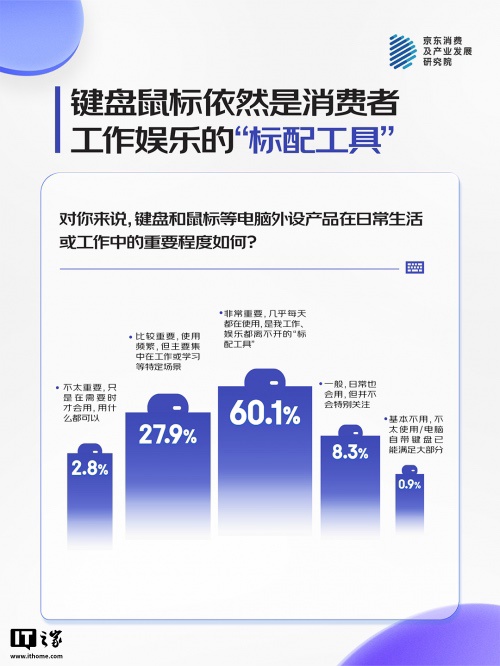 京东：游戏玩家成键鼠消费主力，56.2% 用户深度了解各类参数、6 成玩家为不同游戏切换装备