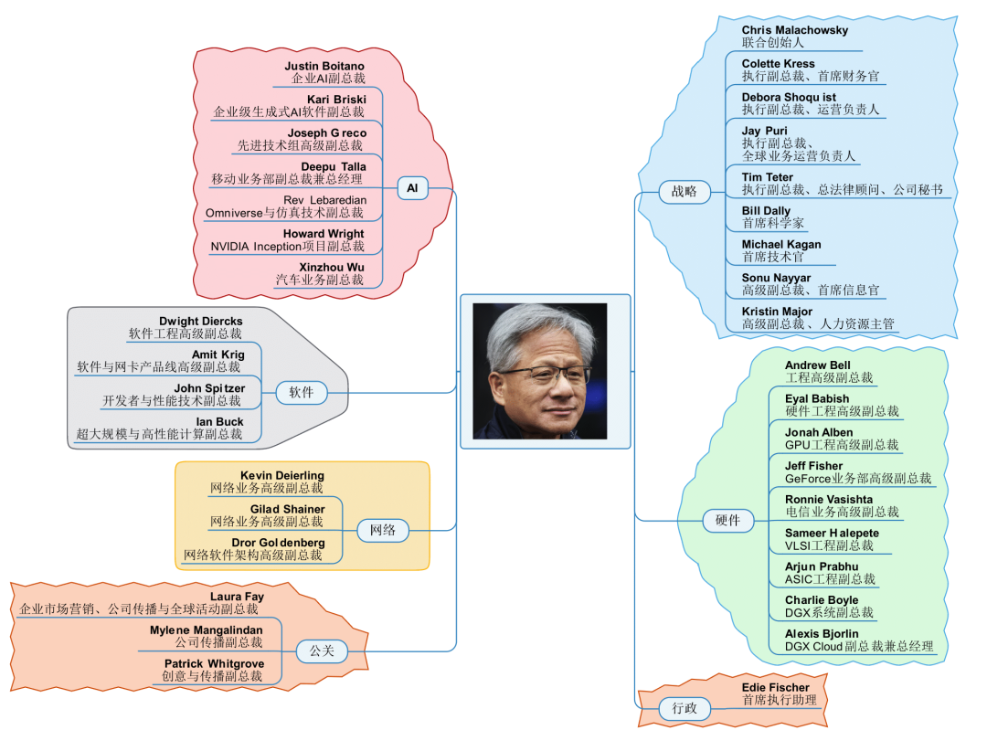 英伟达 36 人直接向黄仁勋汇报