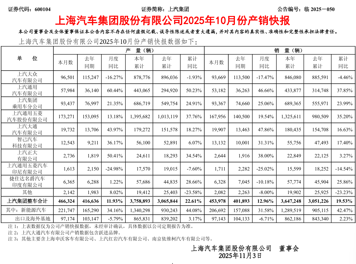 上汽反超比亚迪夺销冠，10 月汽车销量 45.4 万辆同比增长 13%