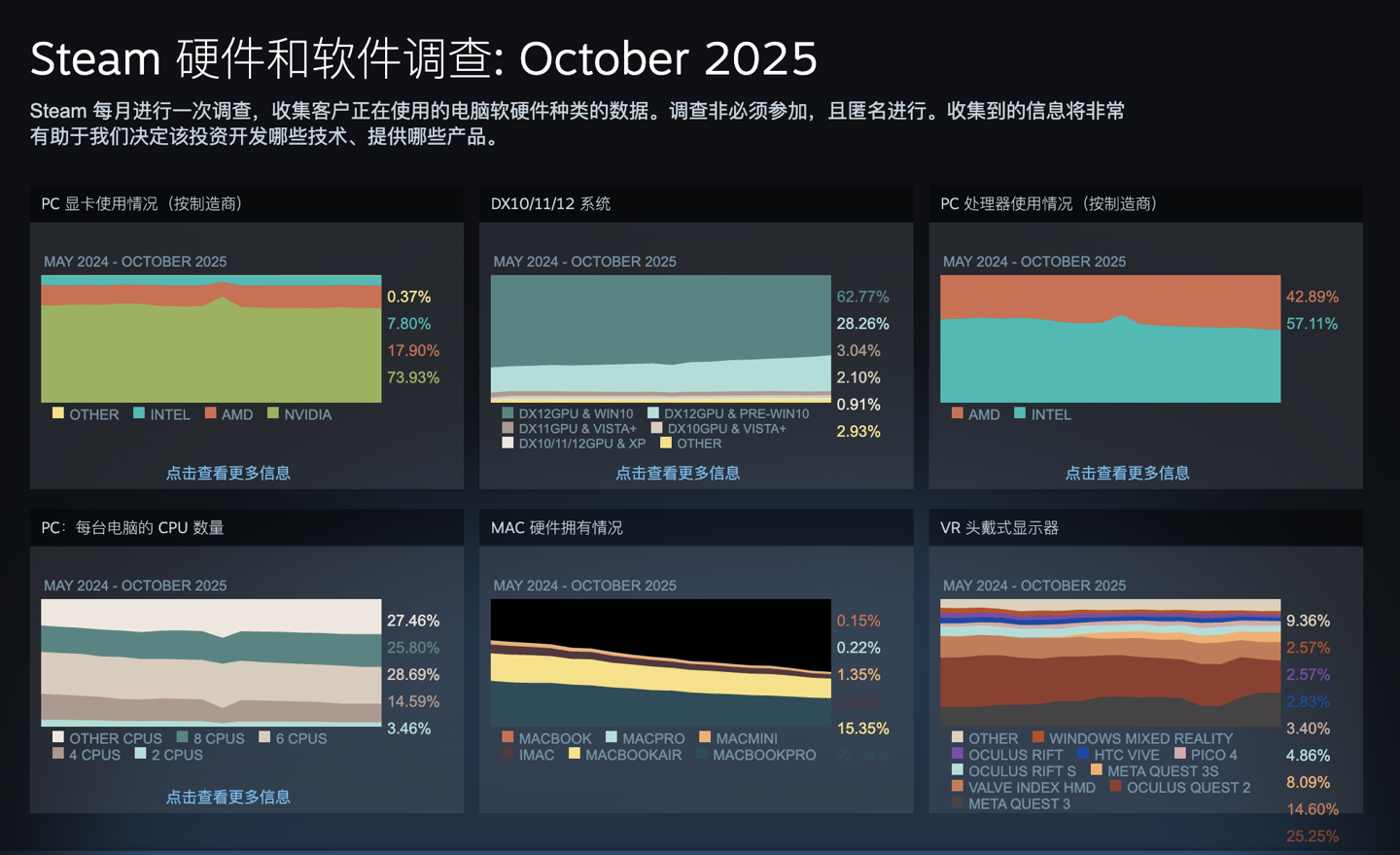 官方支持结束后，10 月仍坚守微软 Win10 的游戏玩家占总数 31.14% 创新低