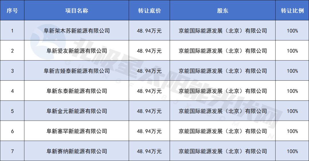 京能集团挂牌转让7家新能源公司