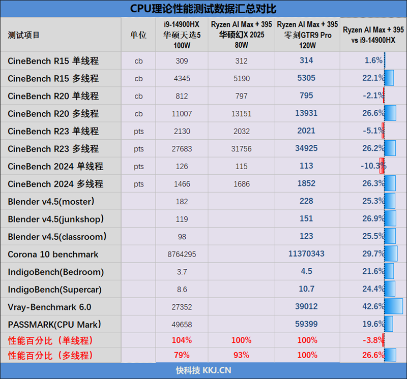 生产力性能远超i9-14900HX！零刻GTR9 Pro迷你AI工作站评测：235B超大模型也能运行