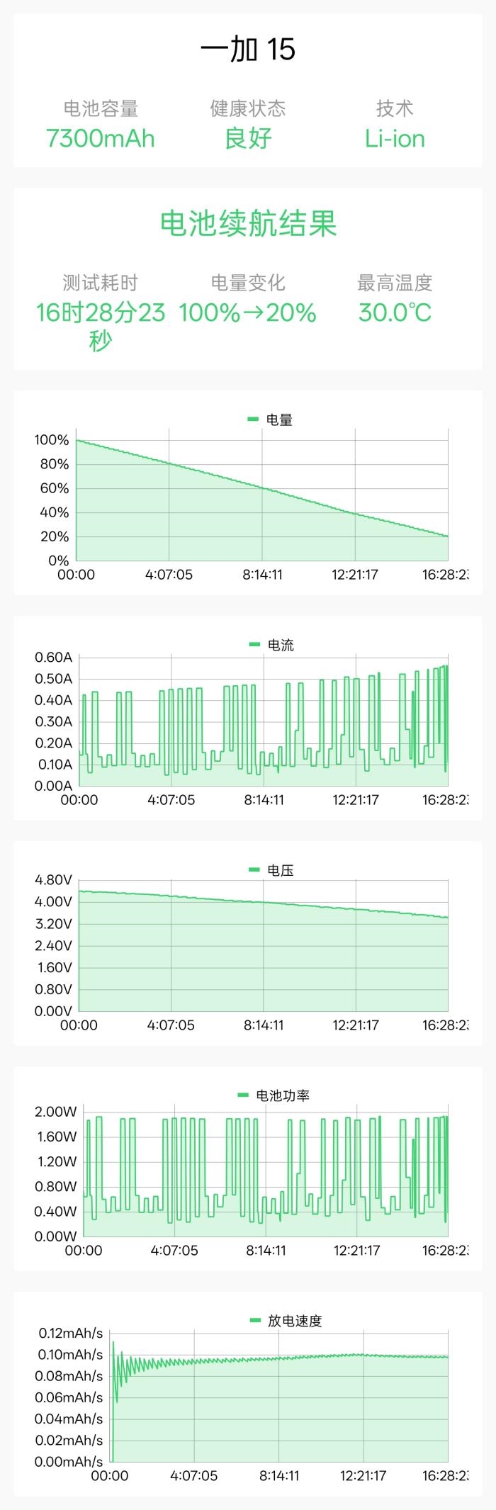 性能至上! 一加 15评测:风驰游戏内核赋能 第五代骁龙8至尊版释放极致战力