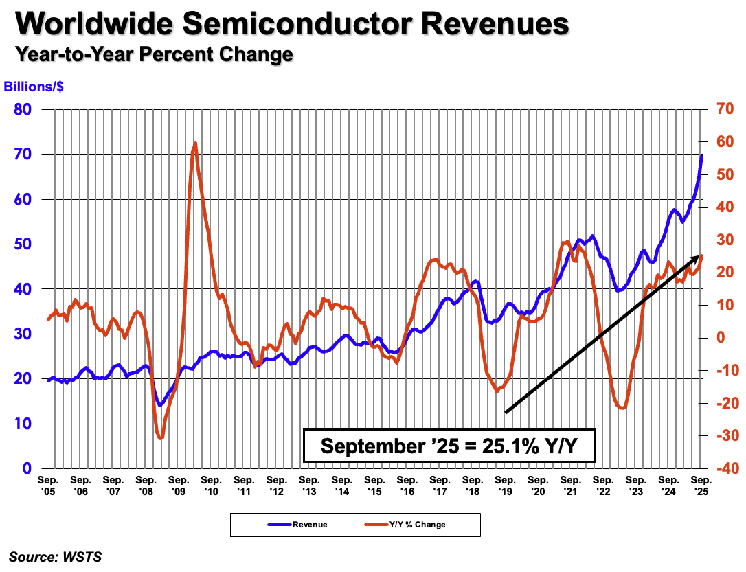 SIA：全球半导体销售额 2025Q3 环比增长 15.8%，9 月同比增长 25.1%