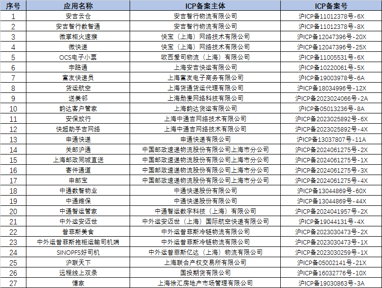 上海市通信管理局：申通快递等 27 款 App（SDK）因存在侵害用户权益等行为被下架