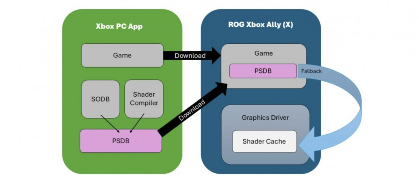 微软 ROG Xbox Ally / X 掌机首批支持“云端编译着色器”功能游戏公布，含《GTA5 增强版》等