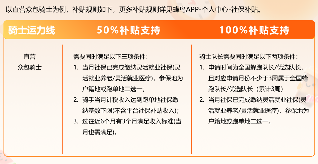 饿了么城市骑士社保补贴年底逐步覆盖全国直营城市，最高补贴 100%