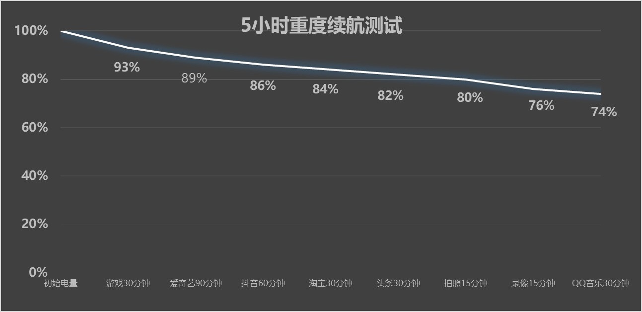 2500 档续航新标杆,一加 Ace 6 续航体验实测
