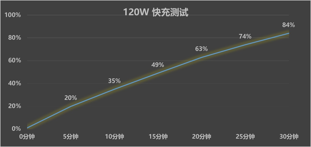 一加 Ace 6续航实测:7800mAh电池加持,游戏能玩几小时?
