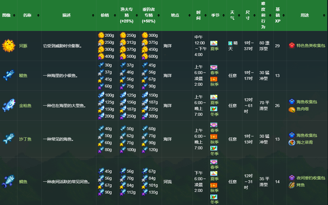 星露谷物语钓鱼图鉴 星露谷物语(全鱼类)钓鱼图鉴及最新位置大全