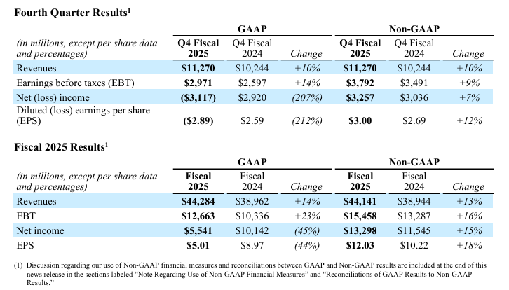 高通 2025 年第四财季营收 112.7 亿美元，同比增长 10%