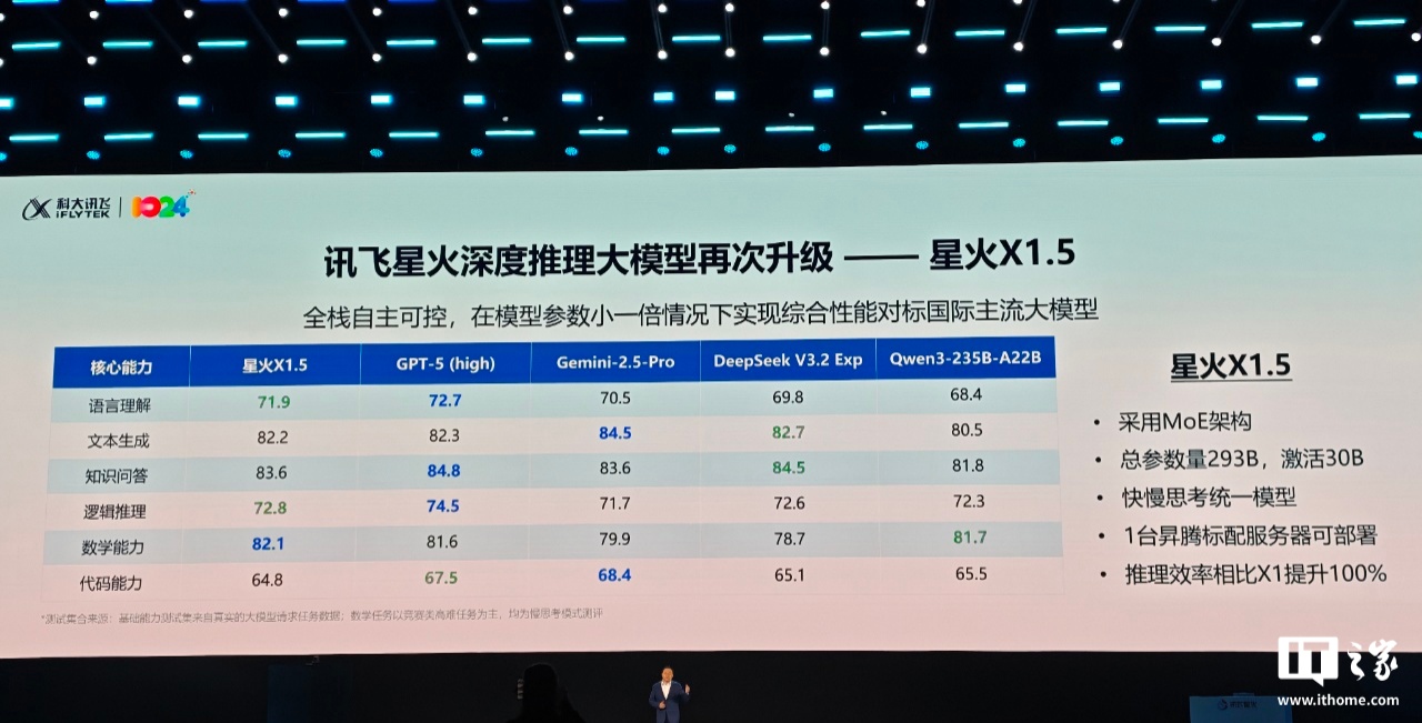 科大讯飞星火 X1.5 深度推理大模型发布：基于全国产算力，出海不用担心卡脖子
