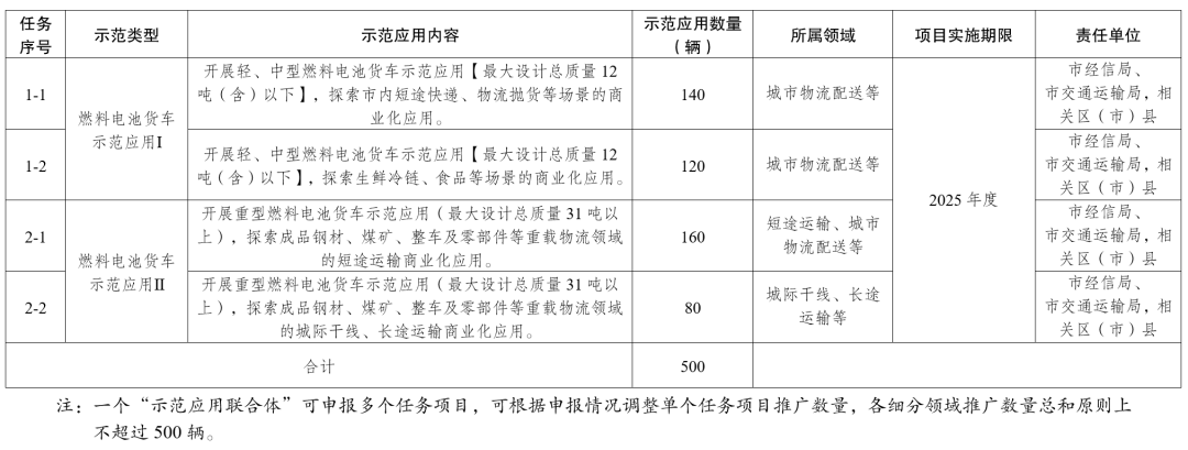 500辆！成都启动2025年氢能商用车示范应用项目（第二批）申报