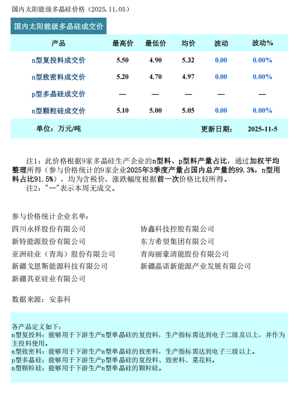 供应预期收缩 多晶硅市场走势持稳（2025年11月5日）