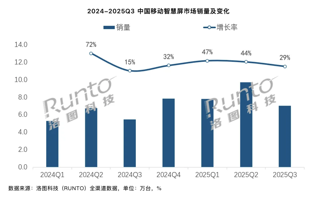 2025 年第三季度中国大陆“闺蜜机”销量 7 万台同比增 23%“增速放缓”：性价比不高、市场需求透支