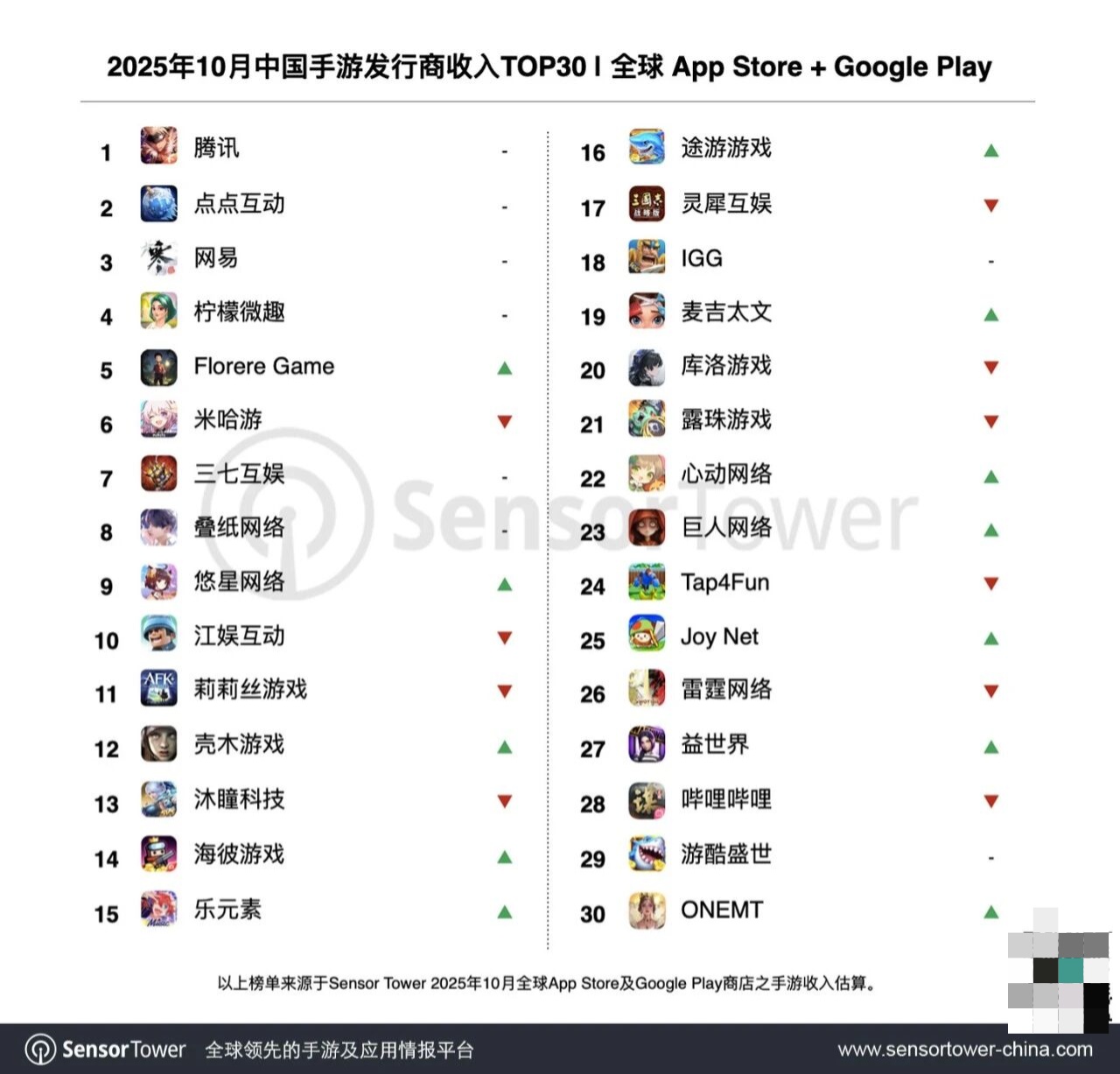 Sensor Tower：2025 年 10 月 32 个中国厂商合计吸金 20.1 亿美元，腾讯蝉联榜首