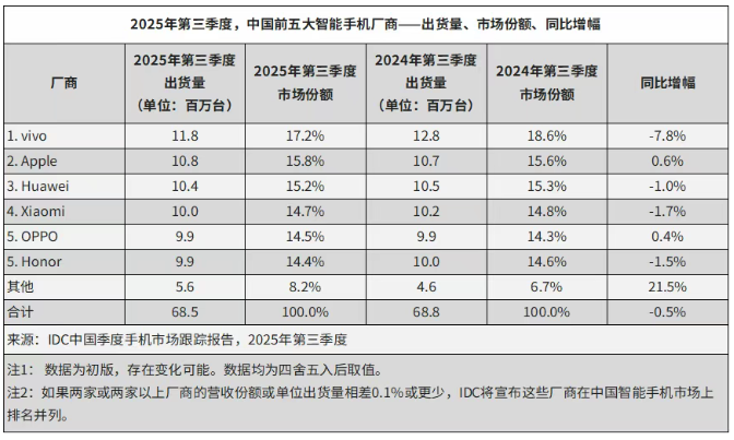 IDC：2025 年第三季度中国智能手机出货量 6846 万台同比下降 0.5%，vivo、苹果、华为前三