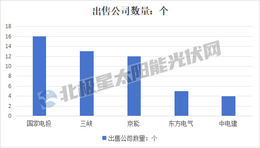 82起交易，超50亿元！国家电投、三峡、京能、两网、两建等新能源“断舍离”