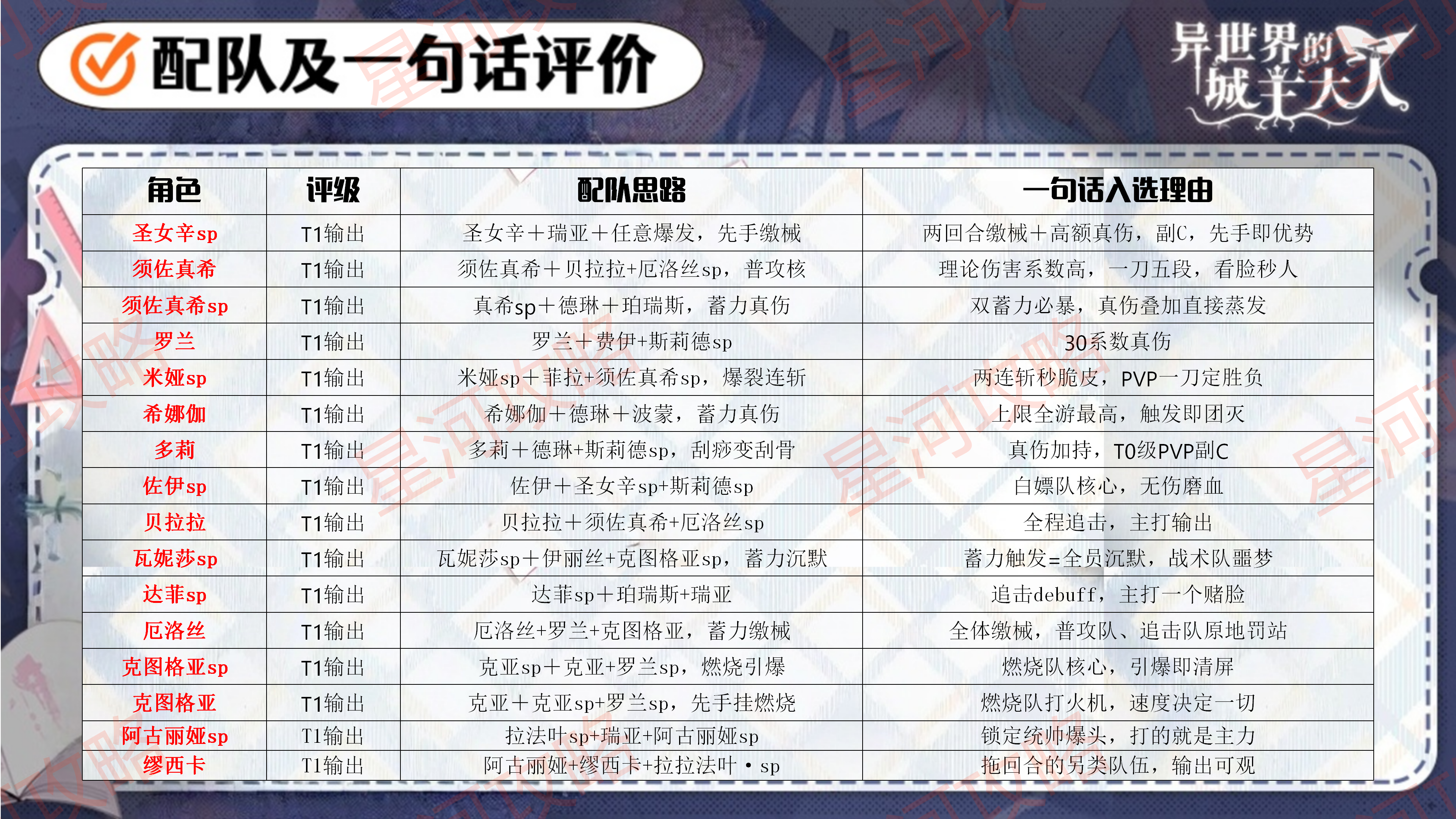 《异世界的城主大人》个人角色强度榜及配队推荐