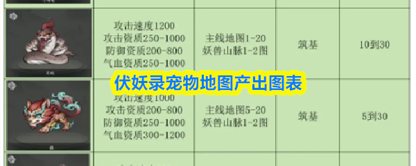 伏妖录宠物地图产出图表