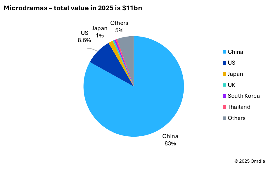 国家广电总局启动不良动画微短剧和动画短视频专项治理，首次将 AIGC 类纳入分类分层审核体系